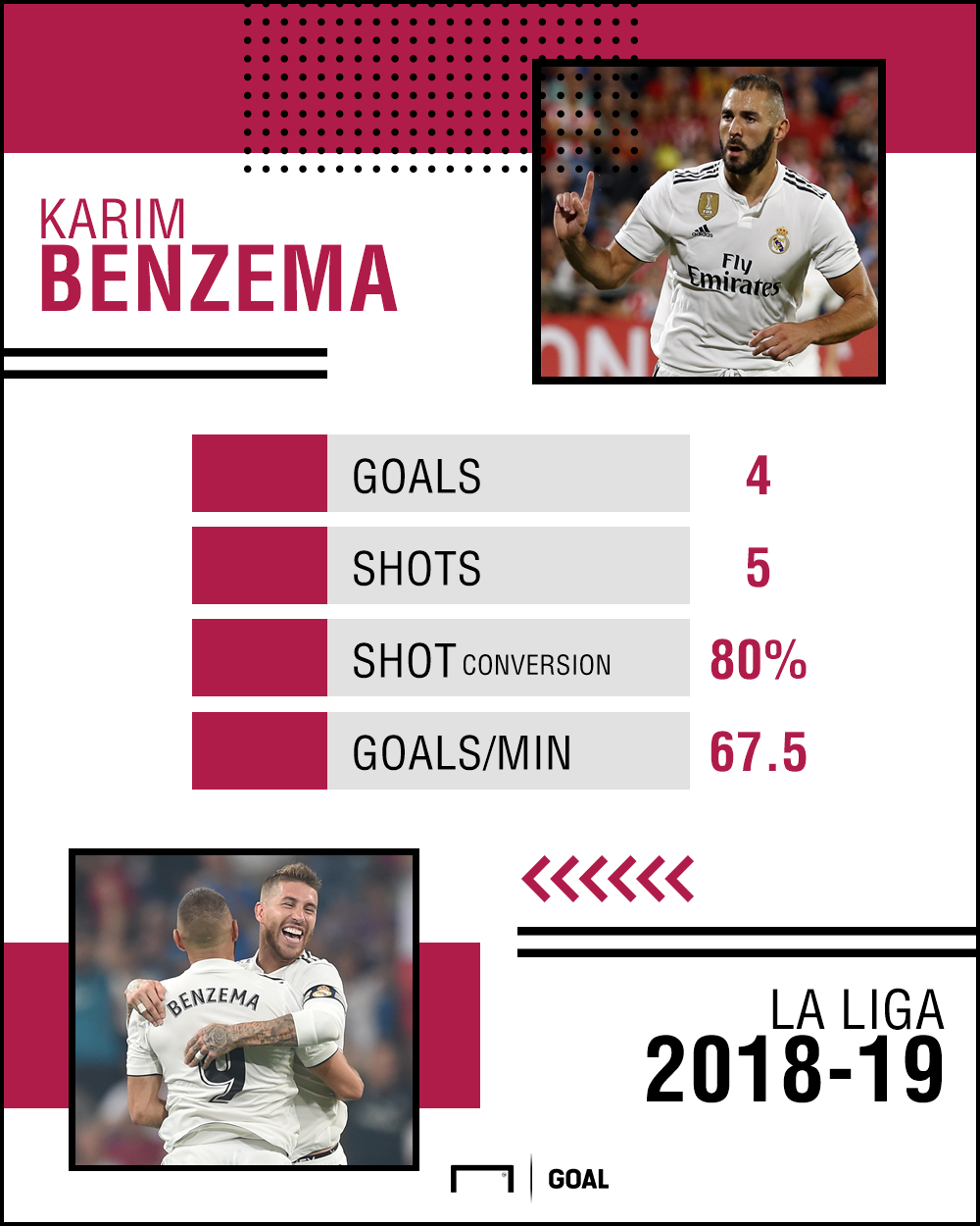 Karim Benzema Real Madrid stats 130918