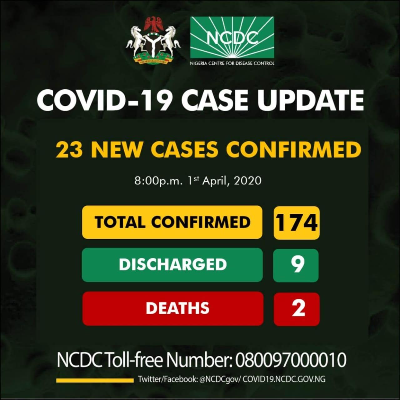 breaking:-nigeria’s-coronavirus-case-hit-174-as-ncdc-announces-23-new-cases
